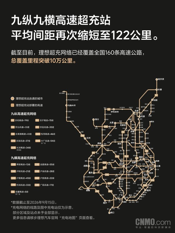 理想超充2026年Q3季报出炉 总覆盖里程突破10万公里 理想超充2026年Q3季报出炉 总覆盖里程突破10万公里