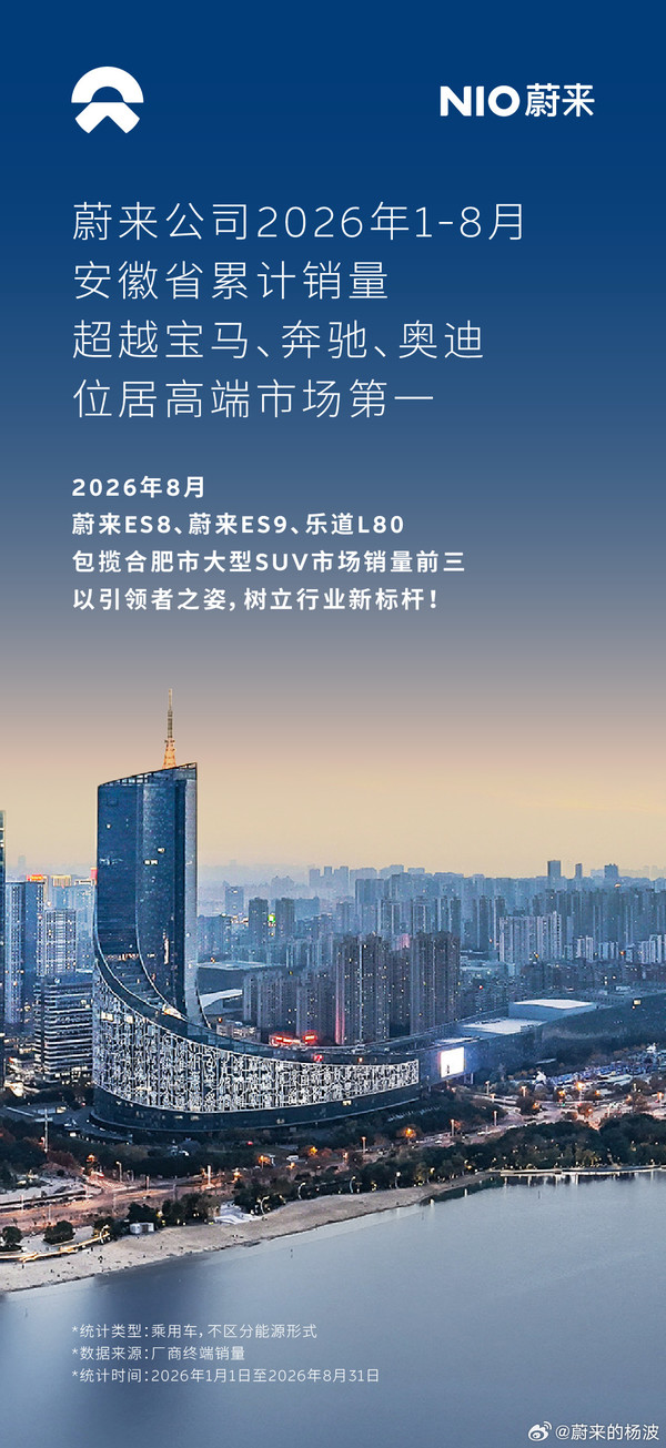 蔚来杨波:蔚来8月销量在8省超越BBA 重庆成新突破 蔚来杨波:蔚来8月销量在8省超越BBA 重庆成新突破