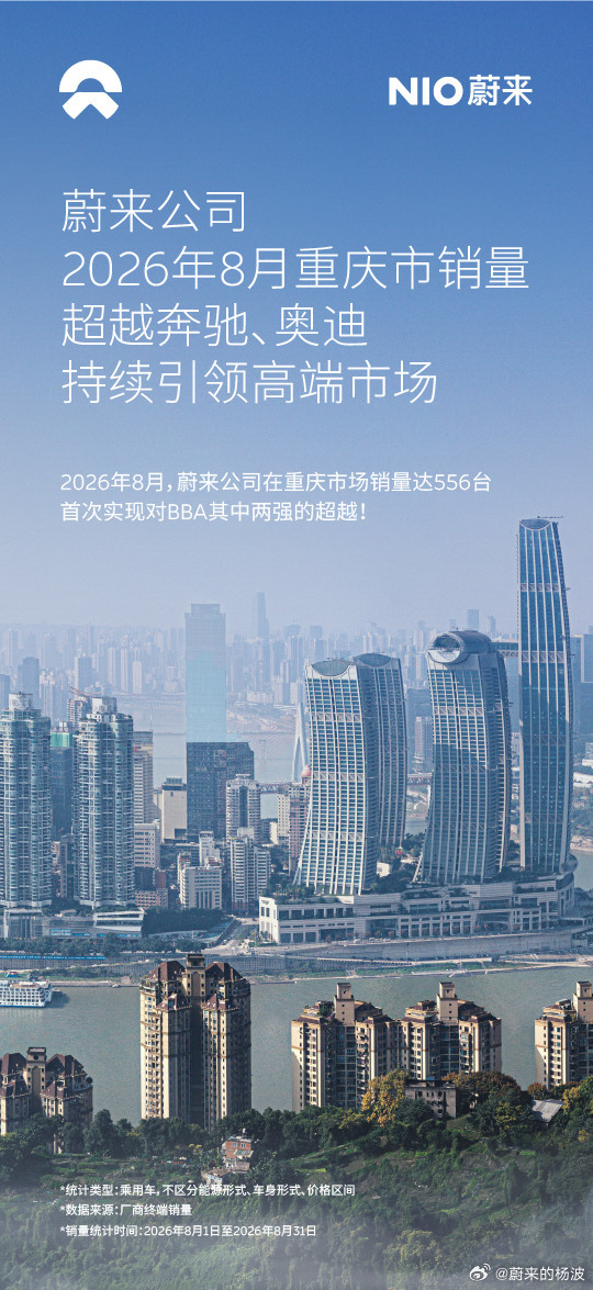 蔚来杨波:蔚来8月销量在8省超越BBA 重庆成新突破 蔚来杨波:蔚来8月销量在8省超越BBA 重庆成新突破