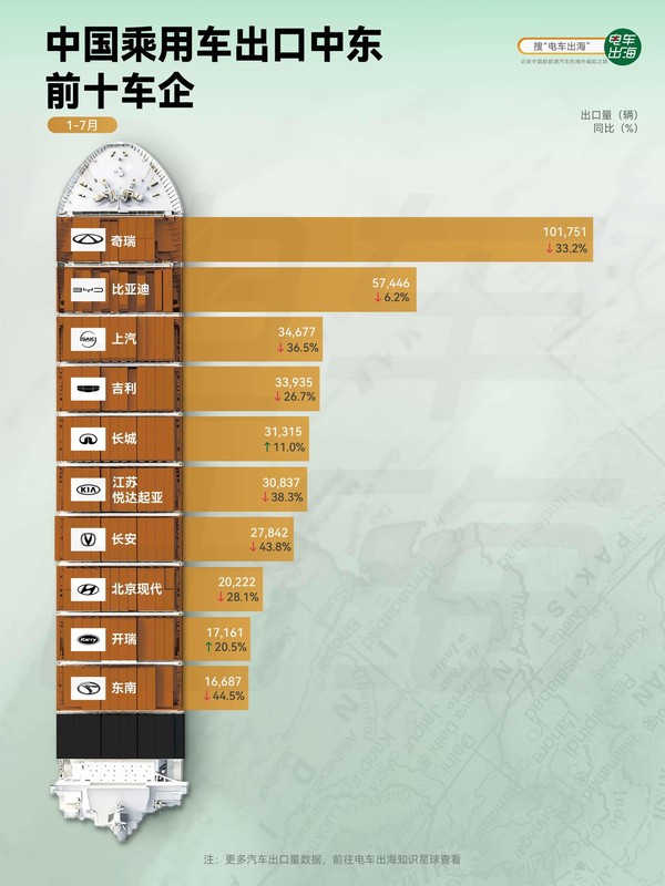 中国车企1-7月中东出口37万辆 奇瑞比亚迪上汽前三 中国车企1-7月中东出口37万辆 奇瑞比亚迪上汽前三