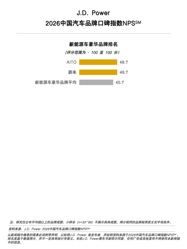 2026年汽车口碑榜发布:小米居新能源主流品牌第一 2026年汽车口碑榜发布:小米居新能源主流品牌第一