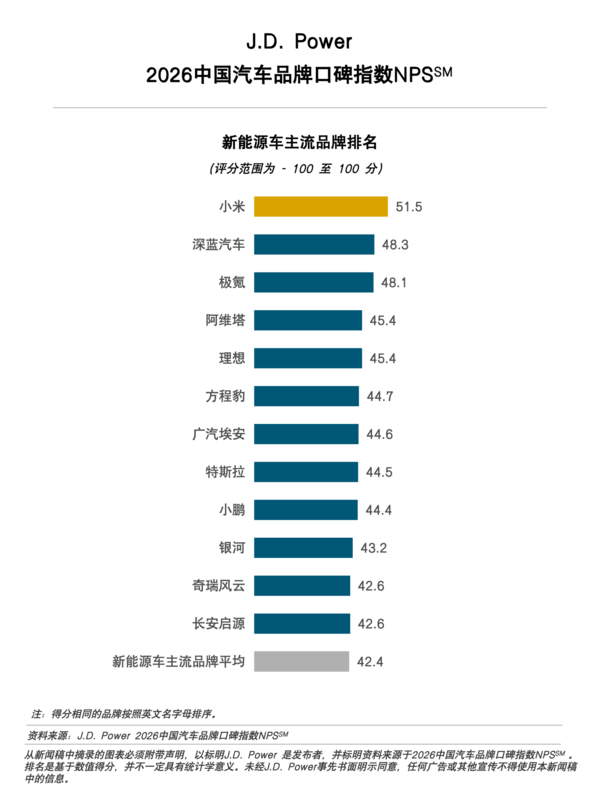 2026年汽车口碑榜发布:小米居新能源主流品牌第一 2026年汽车口碑榜发布:小米居新能源主流品牌第一