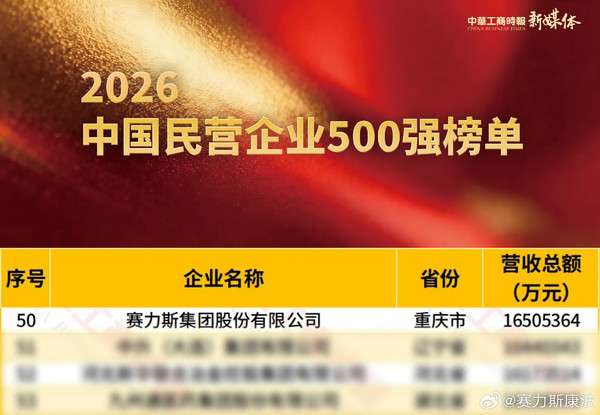 赛力斯闯入全国前50名 上榜2026中国民营企业500强 赛力斯闯入全国前50名 上榜2026中国民营企业500强