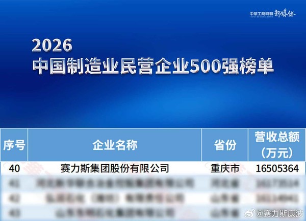 赛力斯闯入全国前50名 上榜2026中国民营企业500强 赛力斯闯入全国前50名 上榜2026中国民营企业500强