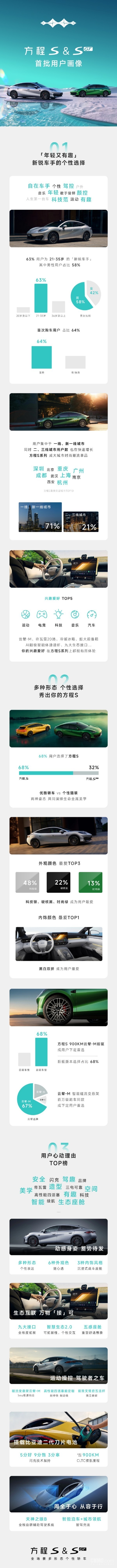 方程豹方程S和S GT用户画像公布:女性占比达42% 方程豹方程S和S GT用户画像公布:女性占比达42%