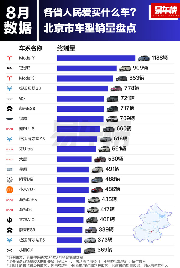 相关排名 今年8月北京人都在买什么车?两款特斯拉进入前三!