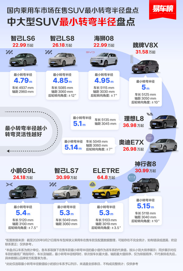 国内SUV最小转弯半径排名 腾势N8L/智己LS6分列榜首 国内SUV最小转弯半径排名 腾势N8L/智己LS6分列榜首