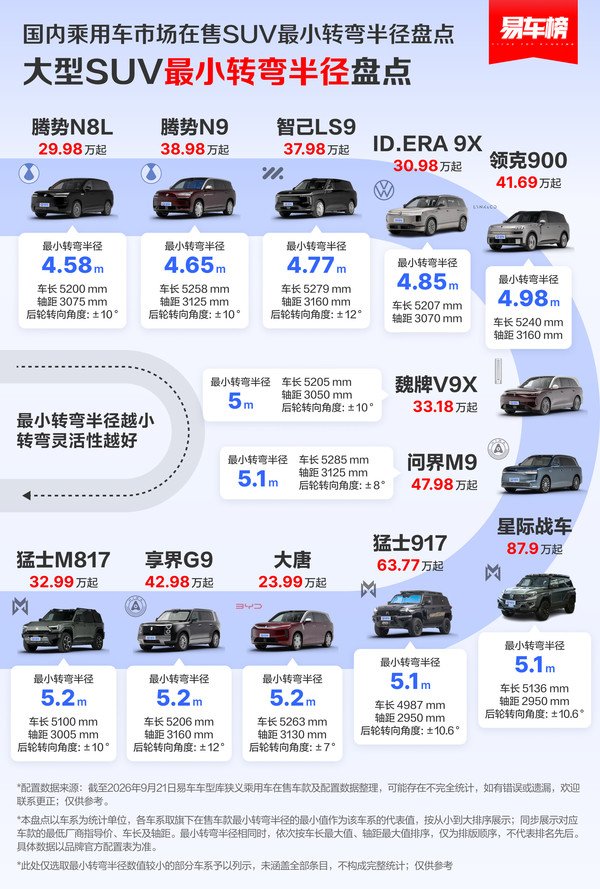 国内SUV最小转弯半径排名 腾势N8L/智己LS6分列榜首 国内SUV最小转弯半径排名 腾势N8L/智己LS6分列榜首