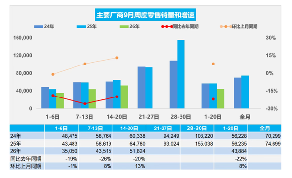 9月1-20日全国乘用车批发100.1万辆 新能源渗透率73.9%