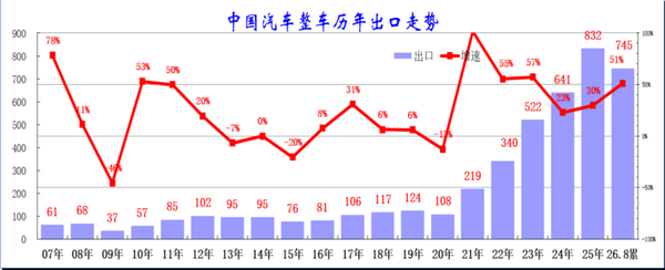 预计今年中国将出口近1200万辆汽车 比去年增长近50%
