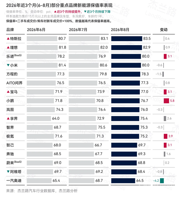 特斯拉稳居8月新能源二手车保值率第一 小鹏涨幅最大 特斯拉稳居8月新能源二手车保值率第一 小鹏涨幅最大