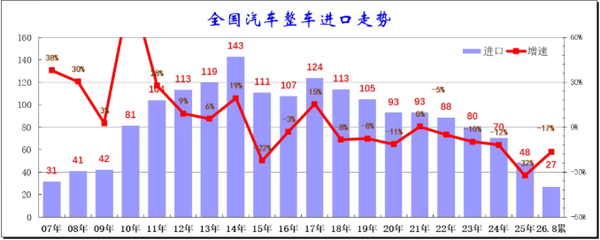 相关数据 8月中国汽车进口2.3万辆 同比暴跌51% 德国仍是最大来源