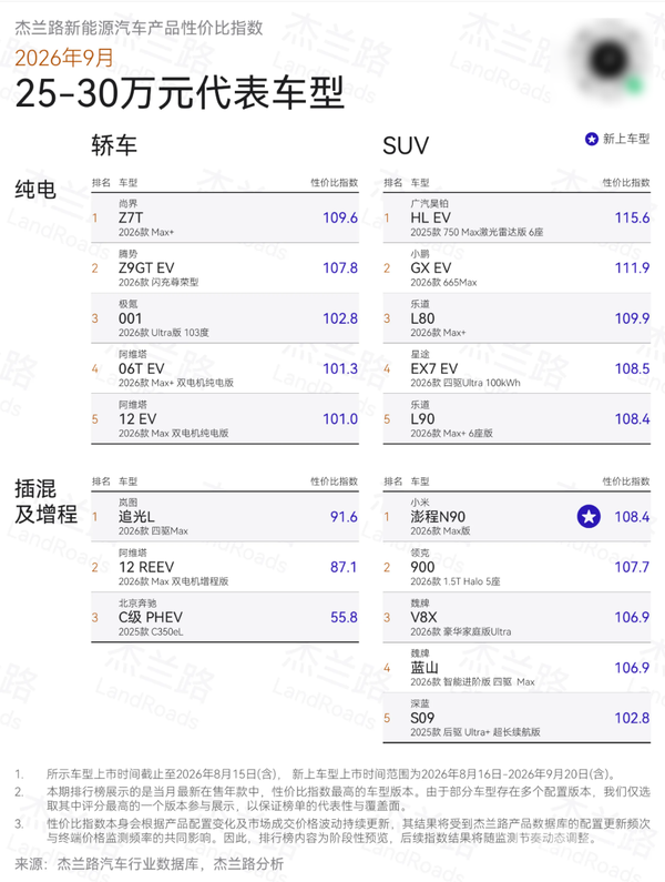 9月新能源汽车性价比指数出炉 小米澎程N90夺插混第一 9月新能源汽车性价比指数出炉 小米澎程N90夺插混第一