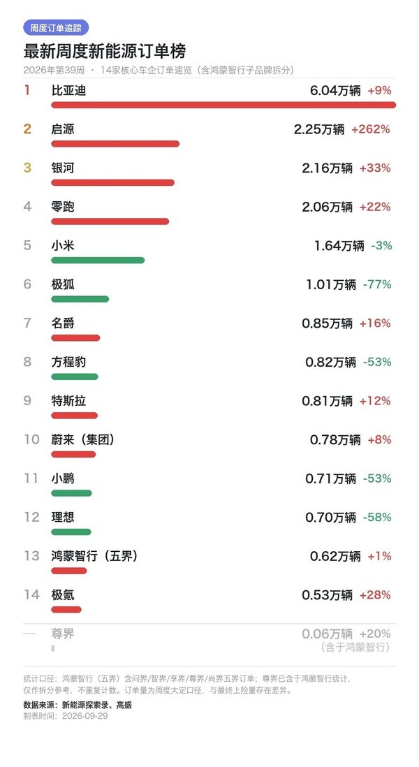 小米汽车上周订单量达1.64万 澎程进店转化情况理想