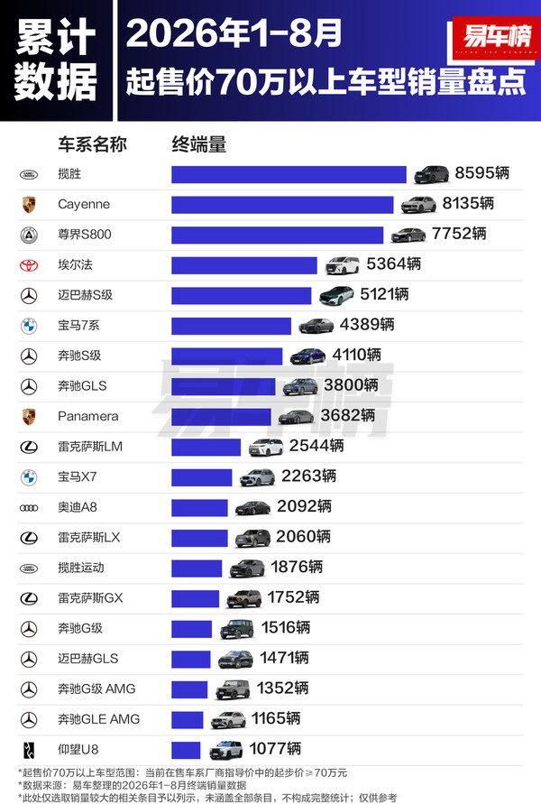相关排名 今年1-8月中国70万以上车型销量排名:尊界S800杀进前三