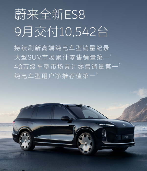 9月蔚来ES8交付10542台 9月蔚来ES8交付新车10542台 上市一年交付15万台