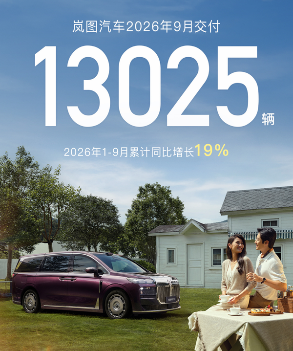 岚图汽车9月交付新车13025辆 岚图汽车9月交付新车13025辆 今年累计交付115481辆