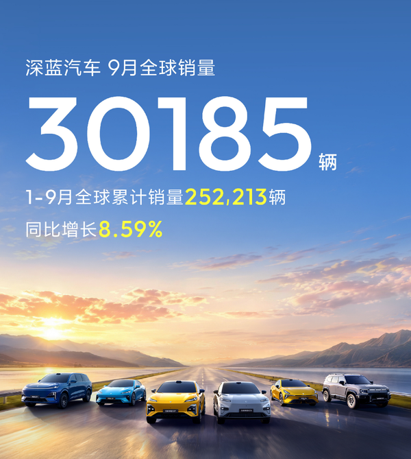 深蓝汽车9月全球销量30185辆 前9月累计销量252213辆