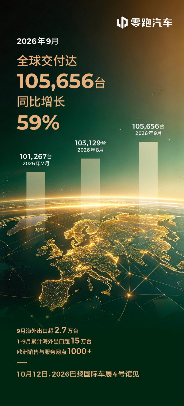 零跑9月全球交付105656台 连续三个月月销超10万台
