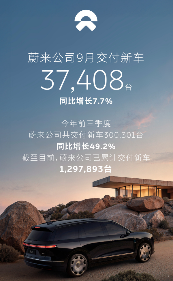 蔚来9月交付37408台 蔚来品牌完成第100万台新车交付