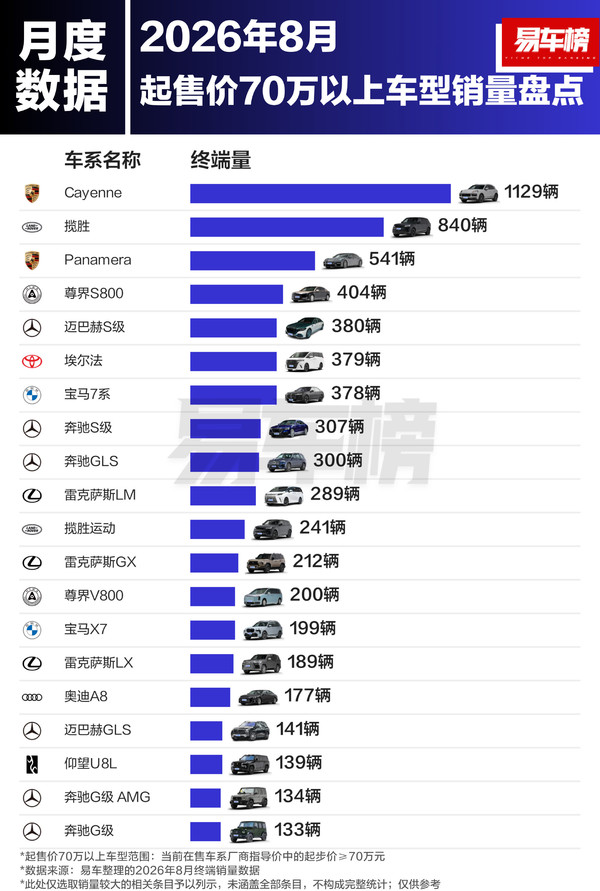相关排名 8月全国70万元以上车型销量排名:尊界S800超迈巴赫