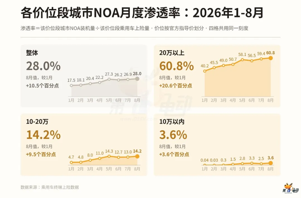 元戎位列第二，最新中国城市NOA装机量排行榜发布