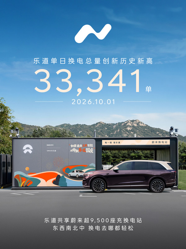 乐道单日换电33341单创历史新高 共享蔚来充换电体系 乐道单日换电33341单创历史新高 共享蔚来充换电体系