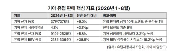 起亚跻身欧洲增长最快品牌前十 纯电汽车销量同比涨58% 起亚跻身欧洲增长最快品牌前十 纯电汽车销量同比涨58%