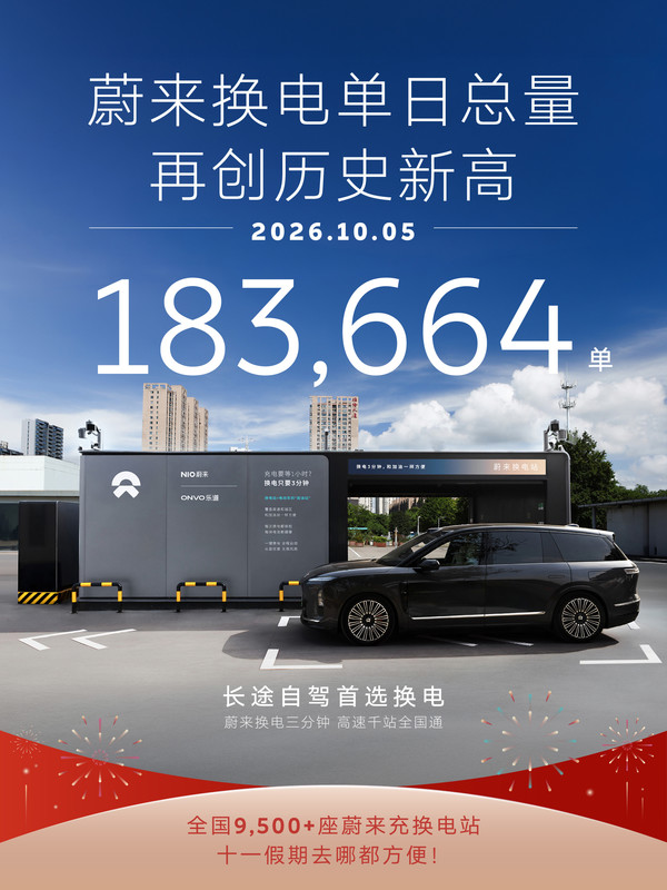 蔚来单日换电总量突破18.3万单!平均0.47秒完成一次 蔚来单日换电总量突破18.3万单!平均0.47秒完成一次