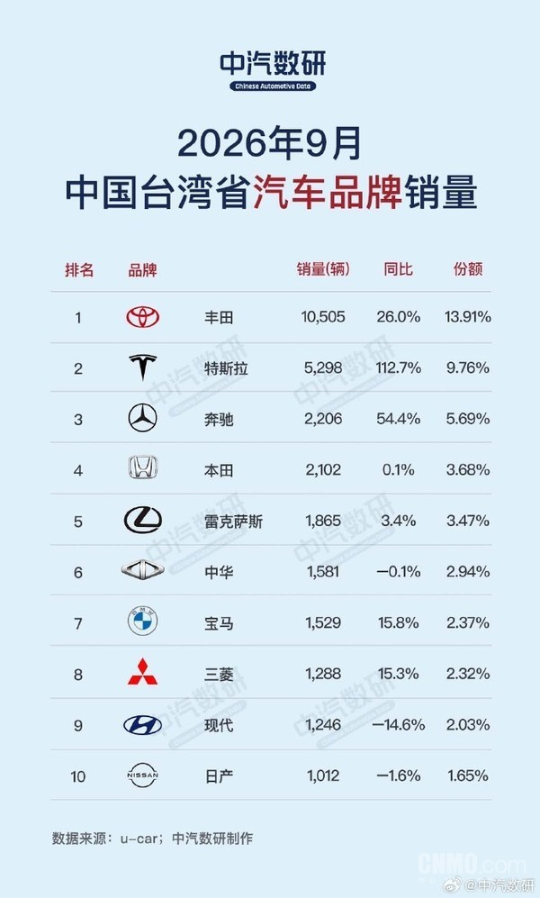 9月中国台湾什么车型最热销?特斯拉Model Y夺冠 9月中国台湾什么车型最热销?特斯拉Model Y夺冠