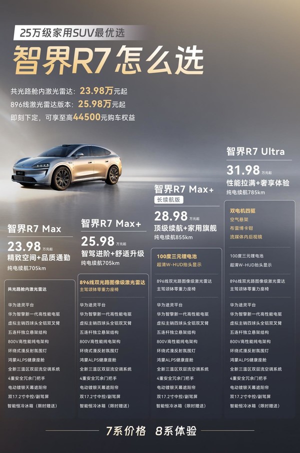 智界R7掀起国庆看车潮,25万级家用SUV优选再引关注 智界R7掀起国庆看车潮,25万级家用SUV优选再引关注