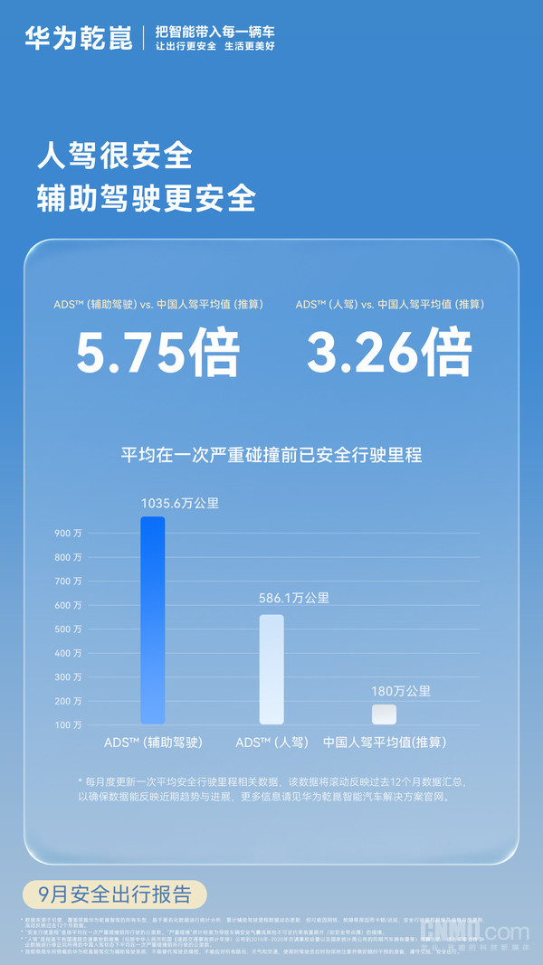 华为乾崑9月安全出行报告 累计辅助驾驶里程超157亿公里 华为乾崑9月安全出行报告 累计辅助驾驶里程超157亿公里