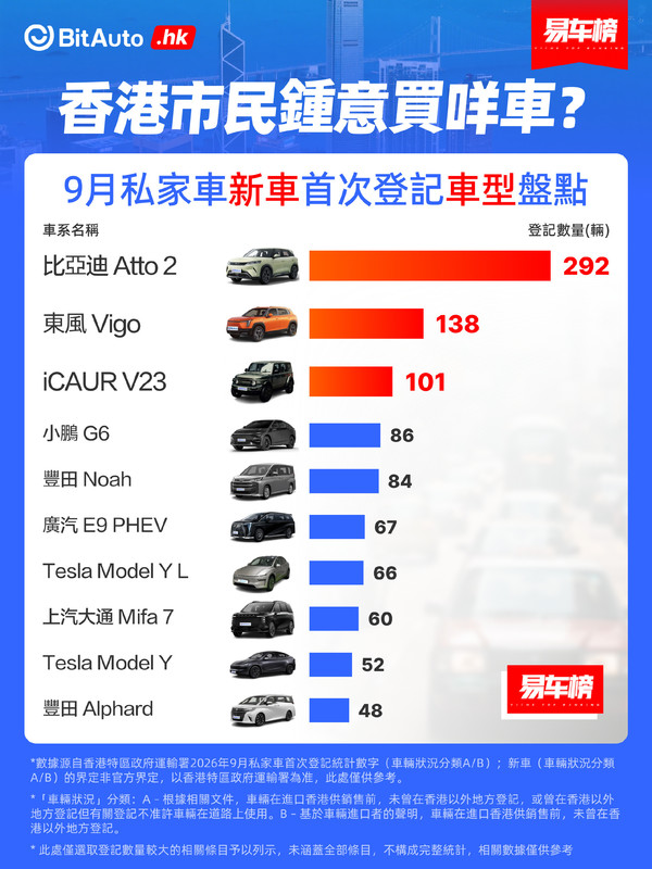 相关排行榜 9月中国香港人都在买什么汽车?日系美系全都靠边站!