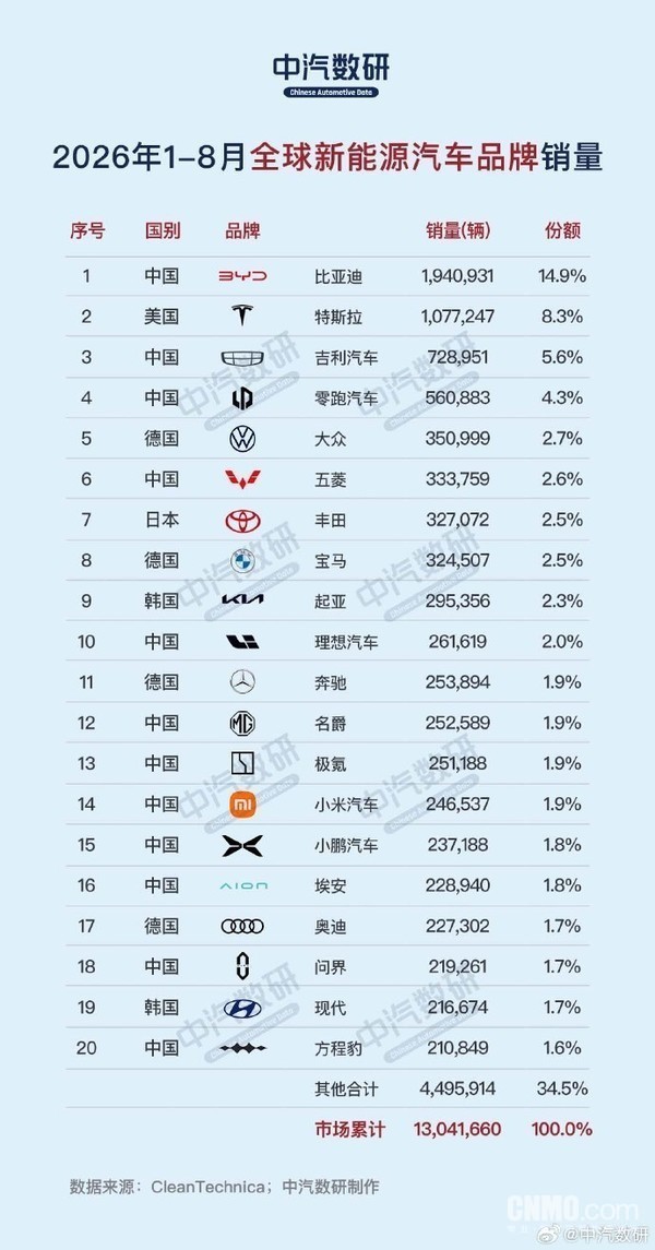 1-8月全球新能源车销量榜出炉:特斯拉Model Y登顶 1-8月全球新能源车销量榜出炉:特斯拉Model Y登顶