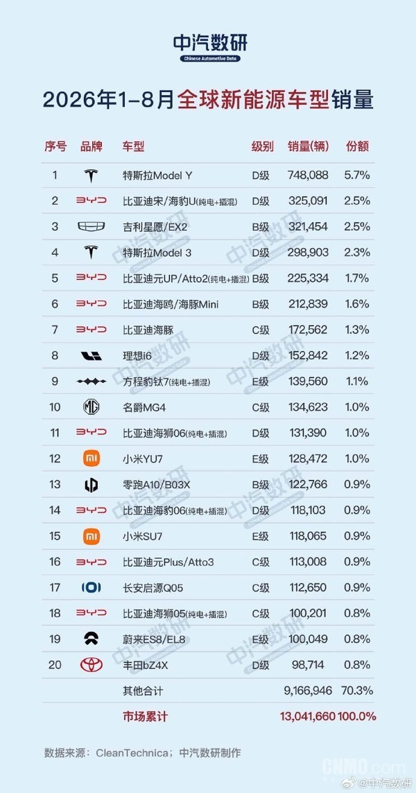 1-8月全球新能源车销量榜出炉:特斯拉Model Y登顶 1-8月全球新能源车销量榜出炉:特斯拉Model Y登顶