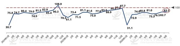 汽车消费指数趋势图 中国汽车流通协会正式公布9月份汽车消费指数为83.2