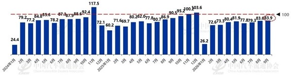 汽车消费指数-购买分指数趋势图 中国汽车流通协会正式公布9月份汽车消费指数为83.2