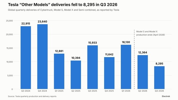 特斯拉Cybertruck降价后依然销量惨淡：Q3交付约八千辆