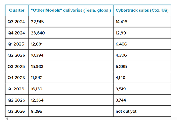 特斯拉Cybertruck降价后依然销量惨淡：Q3交付约八千辆