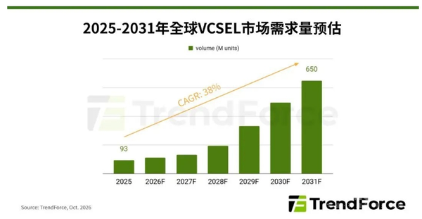 机构：预估2031年VCSEL市场需求量将有望达到6.5亿颗