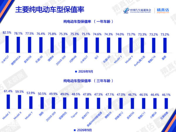 特斯拉包揽三年车龄纯电保值率前三 自主品牌差距明显
