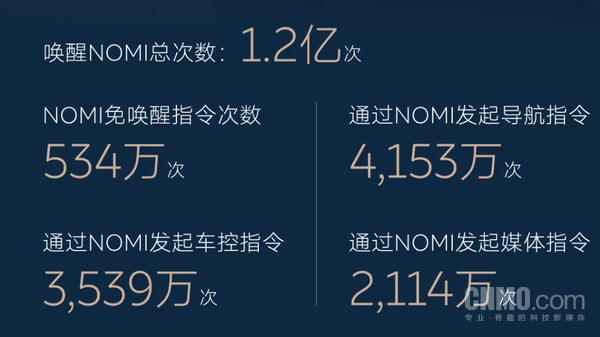 蔚来发布智能座舱用户出行报告 导航里程超8.8亿公里 蔚来发布智能座舱用户出行报告 导航里程超8.8亿公里