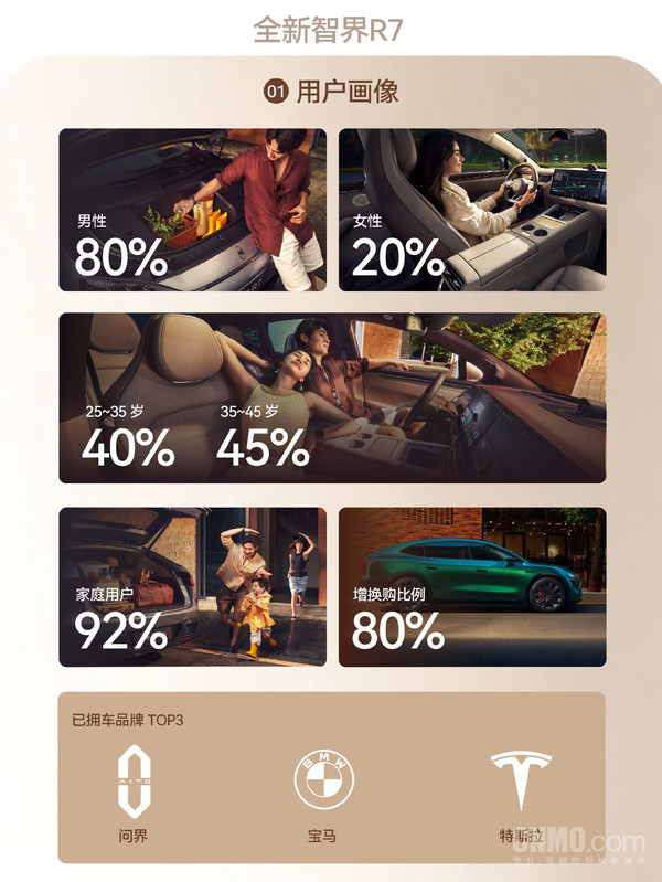智界R7焕新版用户画像报告出炉:家庭用户占比92% 智界R7焕新版用户画像报告出炉:家庭用户占比92%