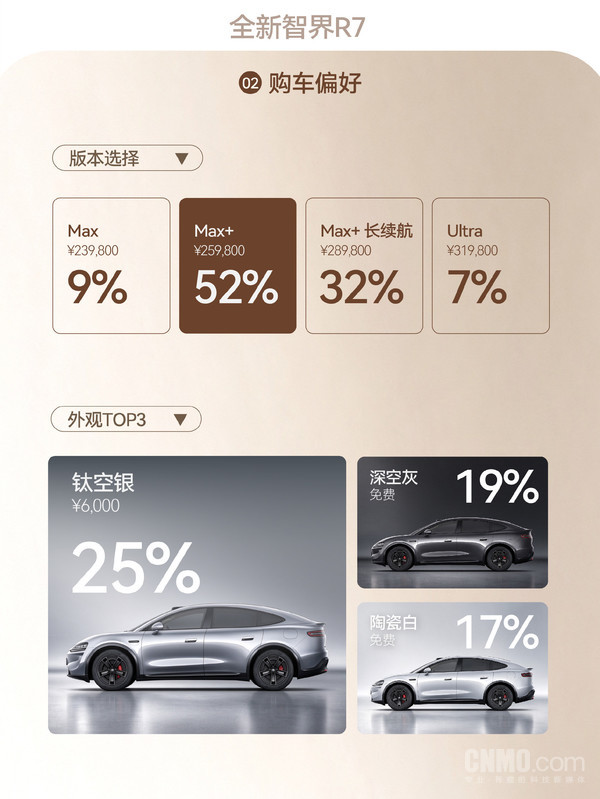 智界R7焕新版用户画像报告出炉:家庭用户占比92% 智界R7焕新版用户画像报告出炉:家庭用户占比92%