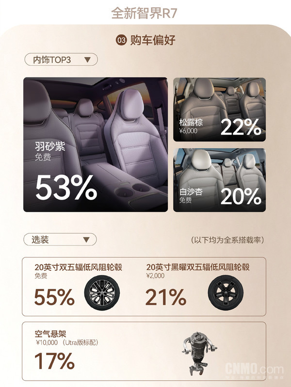智界R7焕新版用户画像报告出炉:家庭用户占比92% 智界R7焕新版用户画像报告出炉:家庭用户占比92%