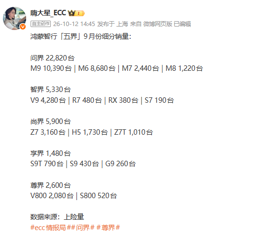 相关数据 鸿蒙智行9月销量细节曝光:问界2.2万 尊界0.26万