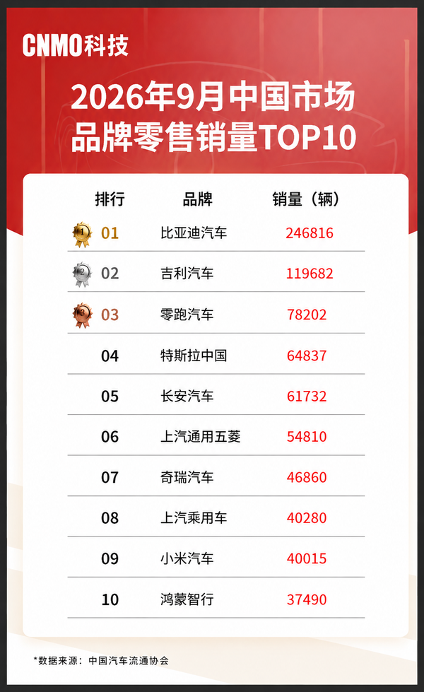 相关排名 9月国内新能源乘用车零售销量排名公布:小米暂列第九