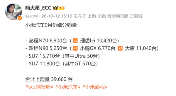 小米汽车9月上险量近4万台 澎程系列首月贡献超1.2万 小米汽车9月上险量近4万台 澎程系列首月贡献超1.2万