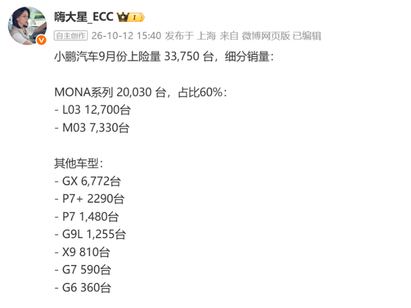小鹏汽车9月上险量达33750台:MONA系列占六成 小鹏汽车9月上险量达33750台:MONA系列占六成