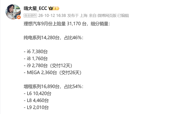 理想汽车9月上险31170辆：纯电占比近半 L6成支柱